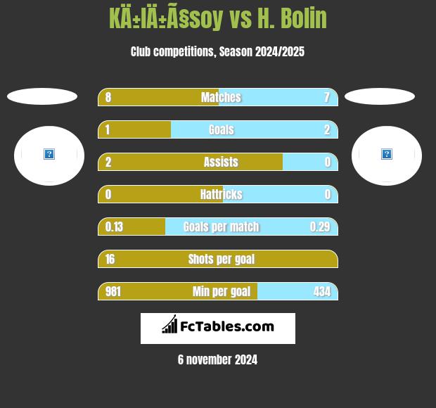 KÄ±lÄ±Ã§soy vs H. Bolin h2h player stats