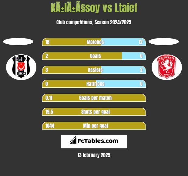 KÄ±lÄ±Ã§soy vs Ltaief h2h player stats