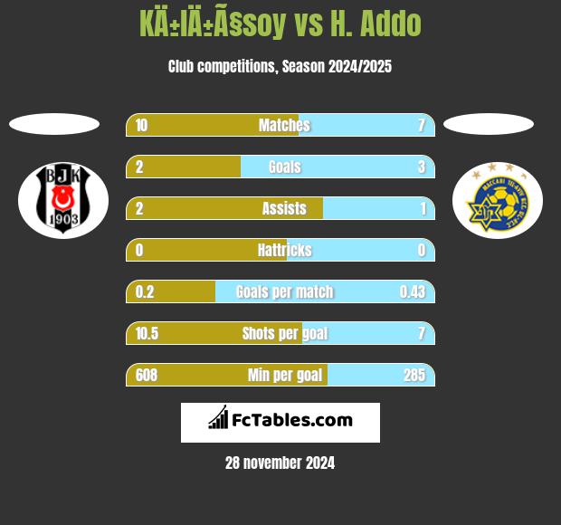 KÄ±lÄ±Ã§soy vs H. Addo h2h player stats