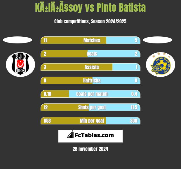 KÄ±lÄ±Ã§soy vs Pinto Batista h2h player stats