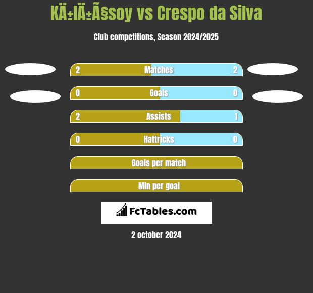 KÄ±lÄ±Ã§soy vs Crespo da Silva h2h player stats