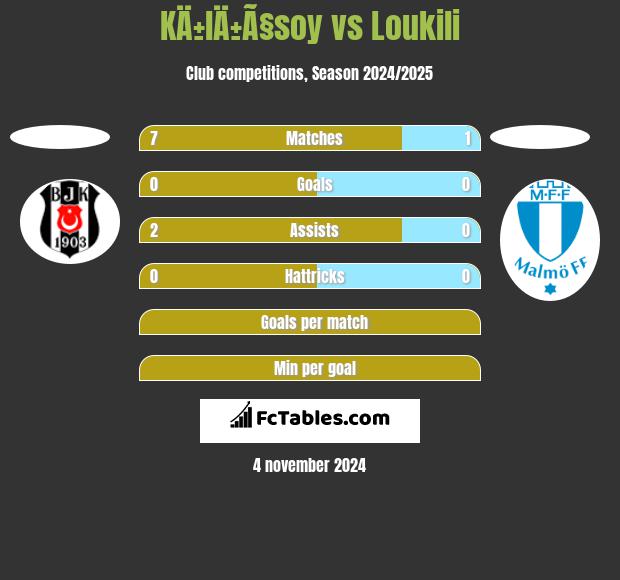 KÄ±lÄ±Ã§soy vs Loukili h2h player stats