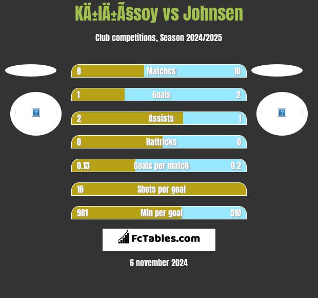 KÄ±lÄ±Ã§soy vs Johnsen h2h player stats