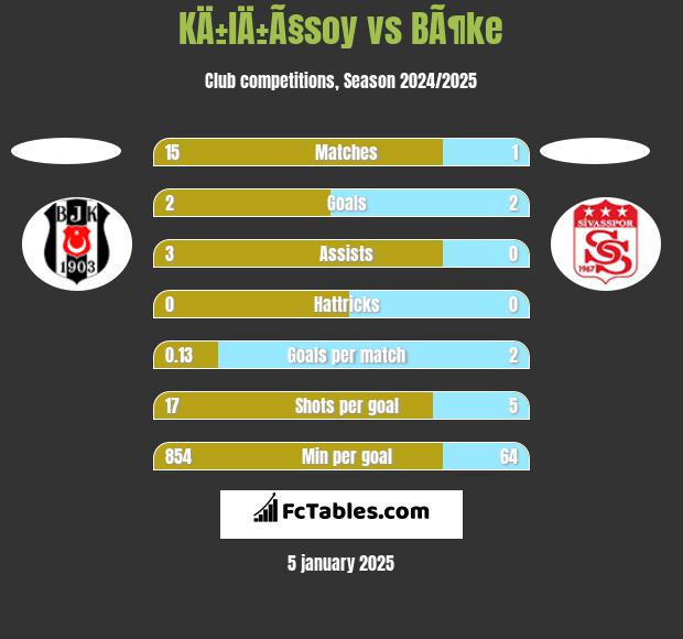 KÄ±lÄ±Ã§soy vs BÃ¶ke h2h player stats