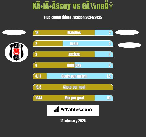 KÄ±lÄ±Ã§soy vs GÃ¼neÅŸ h2h player stats