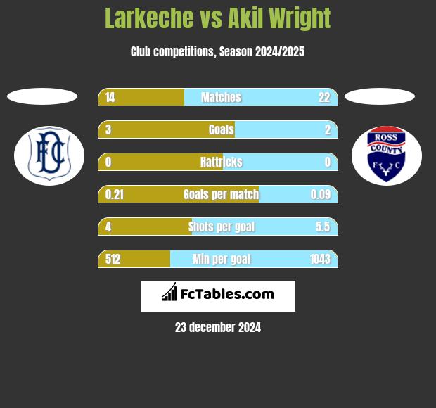 Larkeche vs Akil Wright h2h player stats