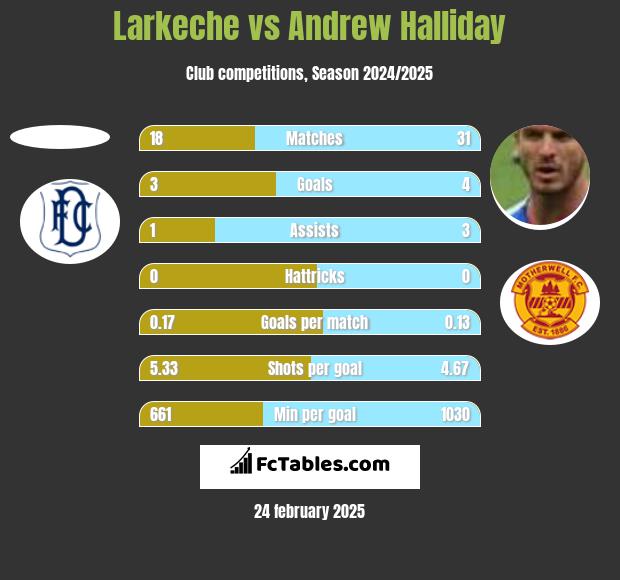 Larkeche vs Andrew Halliday h2h player stats