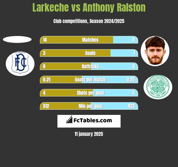 Larkeche vs Anthony Ralston h2h player stats