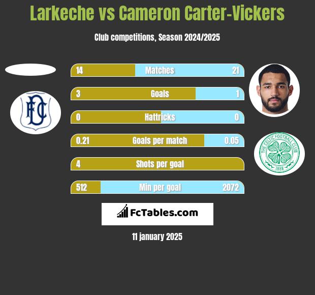 Larkeche vs Cameron Carter-Vickers h2h player stats