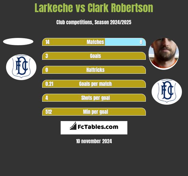 Larkeche vs Clark Robertson h2h player stats