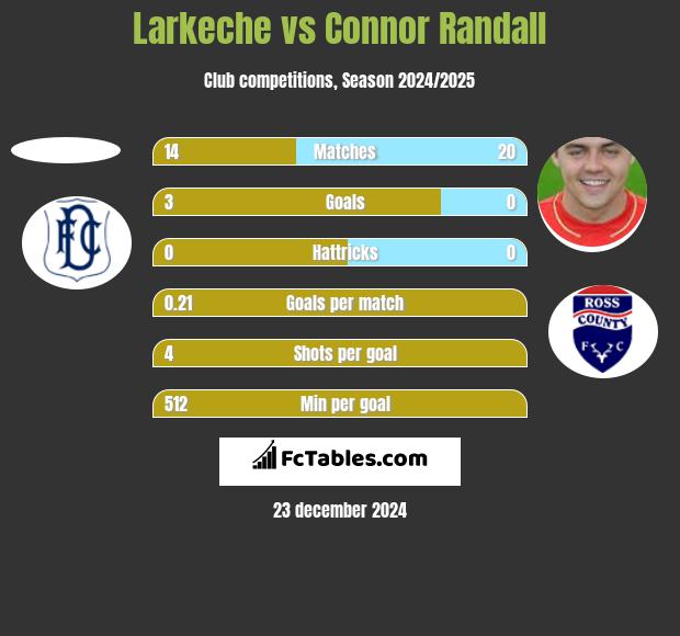 Larkeche vs Connor Randall h2h player stats