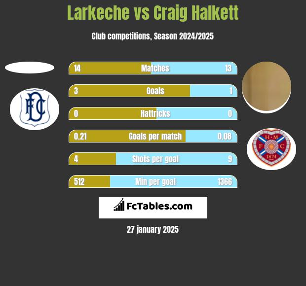 Larkeche vs Craig Halkett h2h player stats