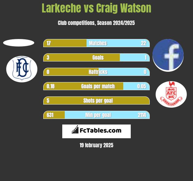 Larkeche vs Craig Watson h2h player stats