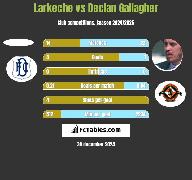 Larkeche vs Declan Gallagher h2h player stats