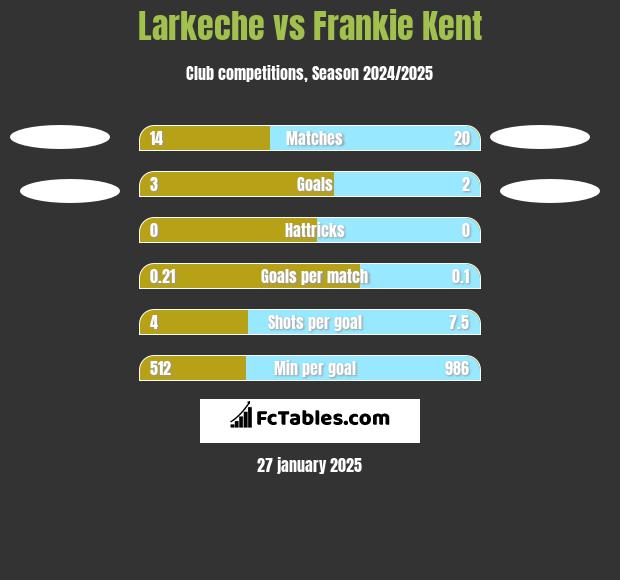 Larkeche vs Frankie Kent h2h player stats