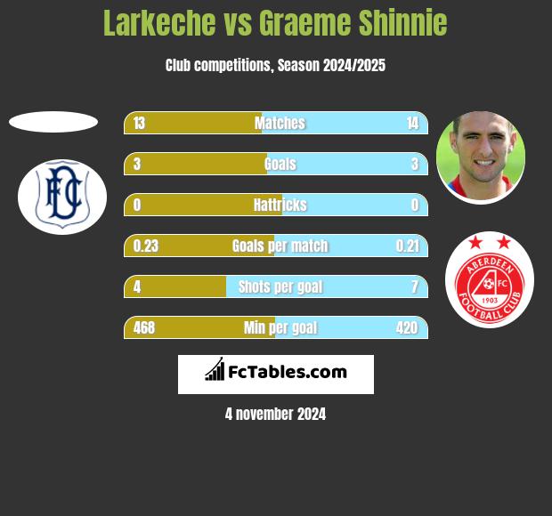 Larkeche vs Graeme Shinnie h2h player stats