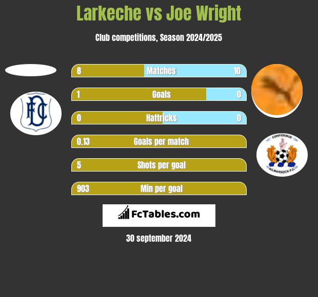 Larkeche vs Joe Wright h2h player stats