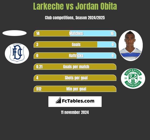 Larkeche vs Jordan Obita h2h player stats