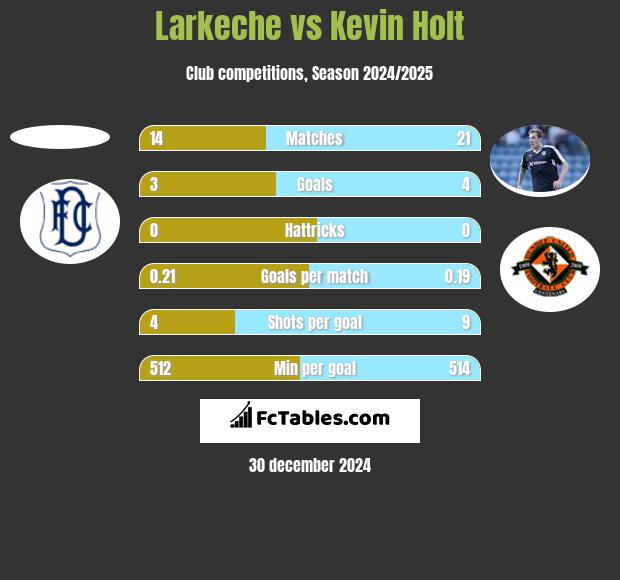 Larkeche vs Kevin Holt h2h player stats