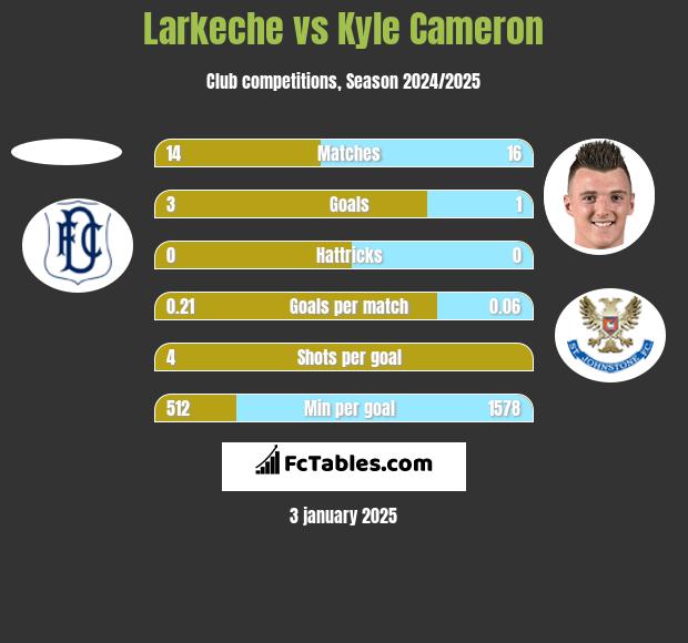 Larkeche vs Kyle Cameron h2h player stats