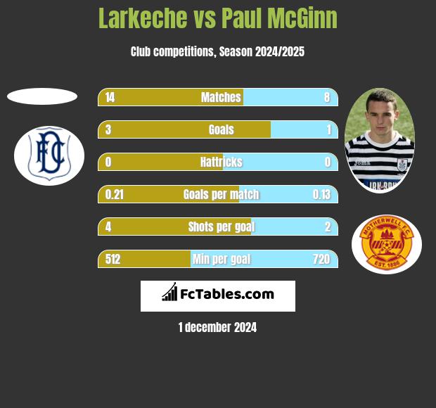 Larkeche vs Paul McGinn h2h player stats