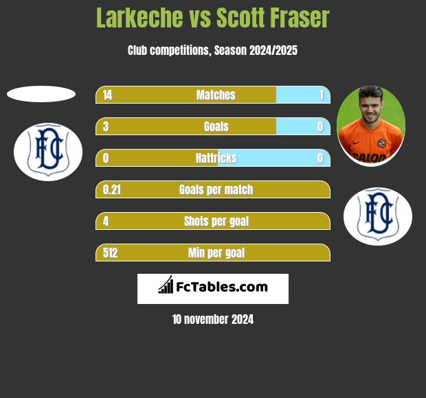 Larkeche vs Scott Fraser h2h player stats