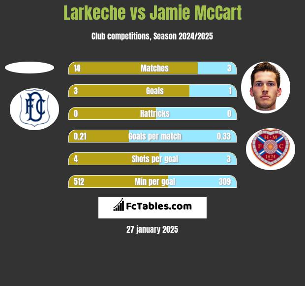 Larkeche vs Jamie McCart h2h player stats