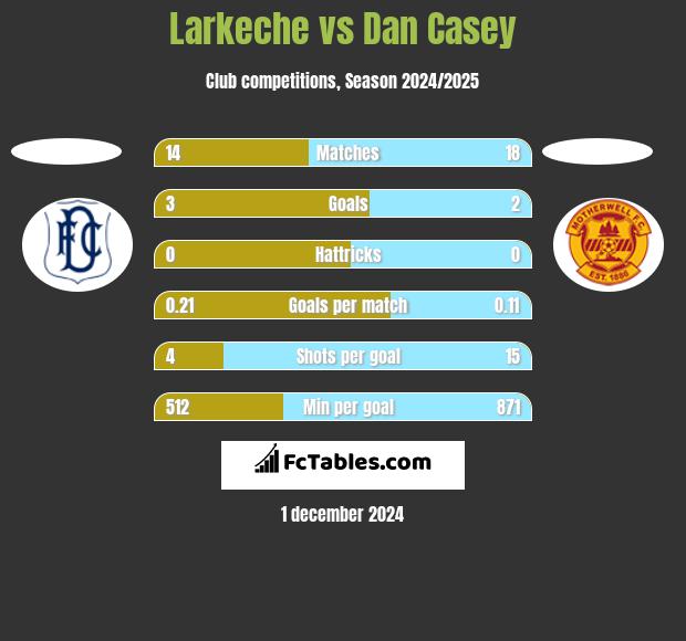 Larkeche vs Dan Casey h2h player stats