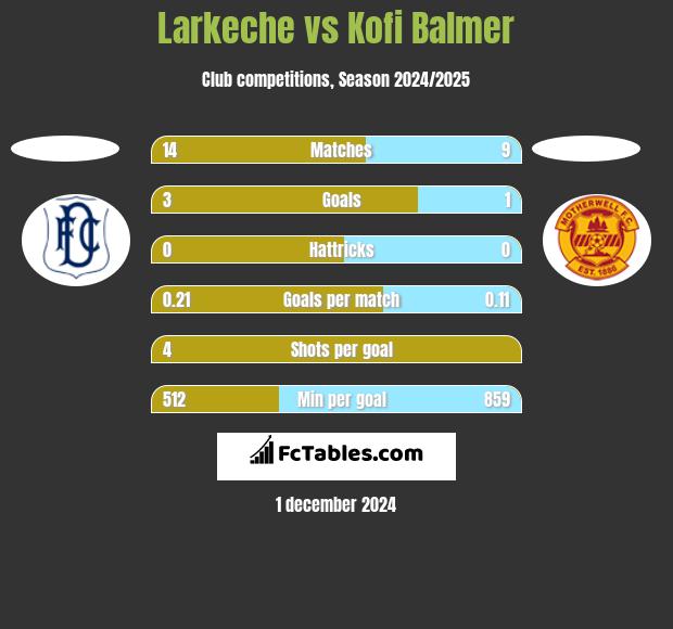 Larkeche vs Kofi Balmer h2h player stats