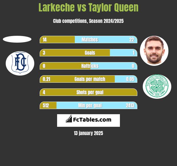 Larkeche vs Taylor Queen h2h player stats