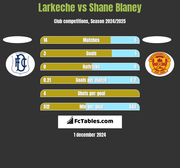 Larkeche vs Shane Blaney h2h player stats