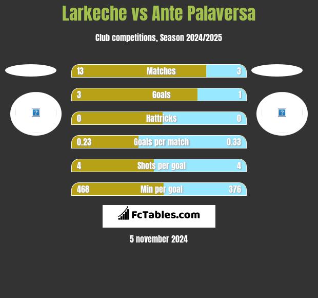 Larkeche vs Ante Palaversa h2h player stats