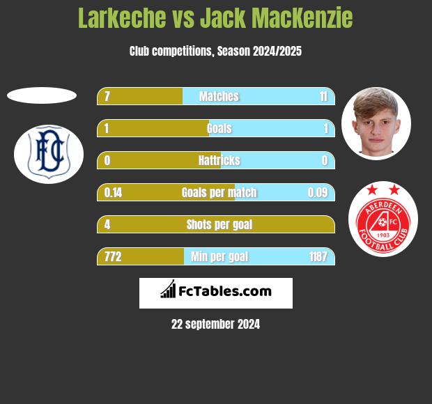 Larkeche vs Jack MacKenzie h2h player stats