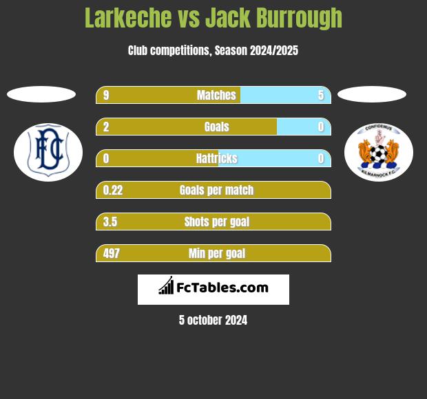 Larkeche vs Jack Burrough h2h player stats