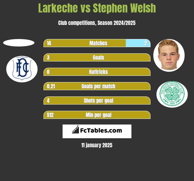 Larkeche vs Stephen Welsh h2h player stats