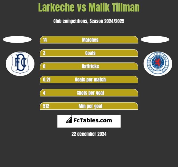 Larkeche vs Malik Tillman h2h player stats