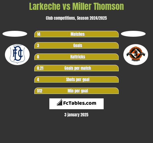 Larkeche vs Miller Thomson h2h player stats