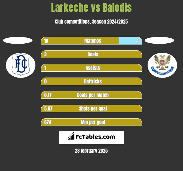 Larkeche vs Balodis h2h player stats