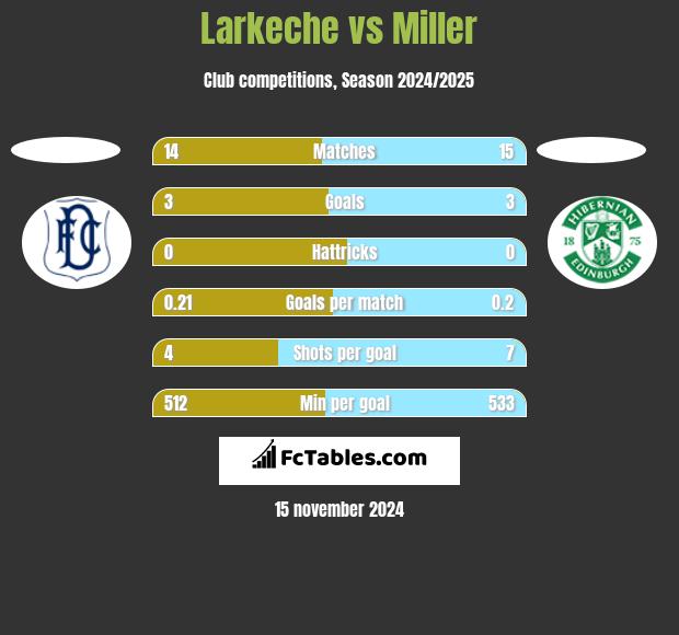 Larkeche vs Miller h2h player stats