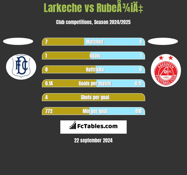 Larkeche vs RubeÅ¾iÄ‡ h2h player stats