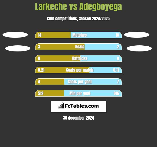 Larkeche vs Adegboyega h2h player stats