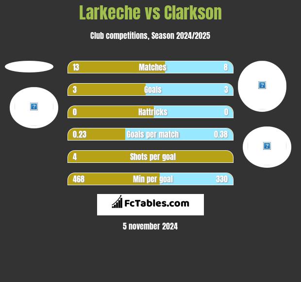 Larkeche vs Clarkson h2h player stats