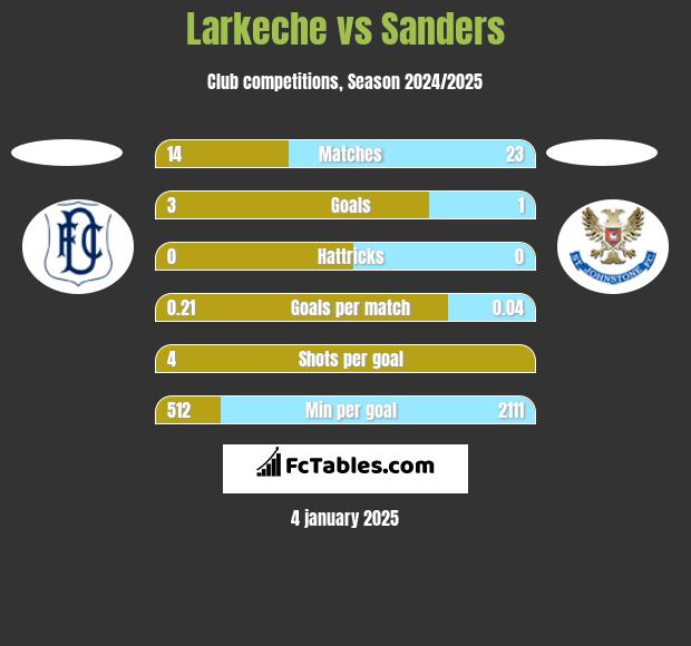 Larkeche vs Sanders h2h player stats