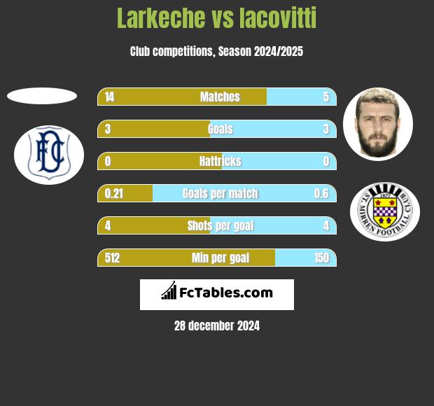 Larkeche vs Iacovitti h2h player stats