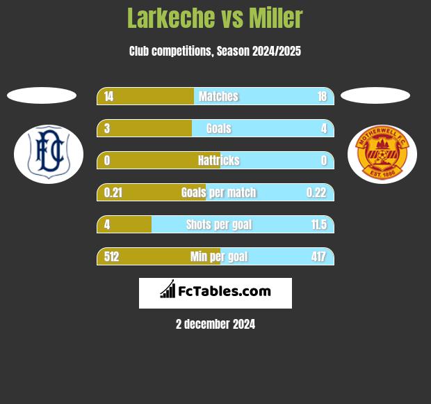 Larkeche vs Miller h2h player stats