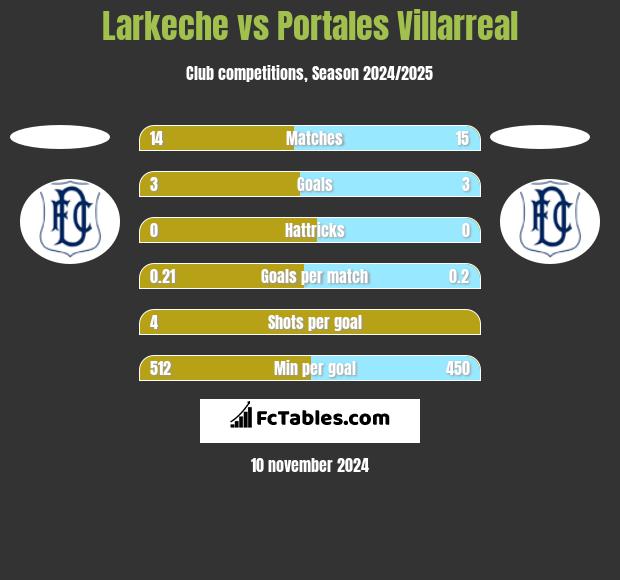 Larkeche vs Portales Villarreal h2h player stats