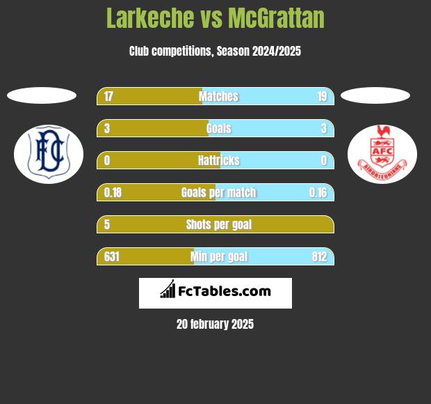 Larkeche vs McGrattan h2h player stats