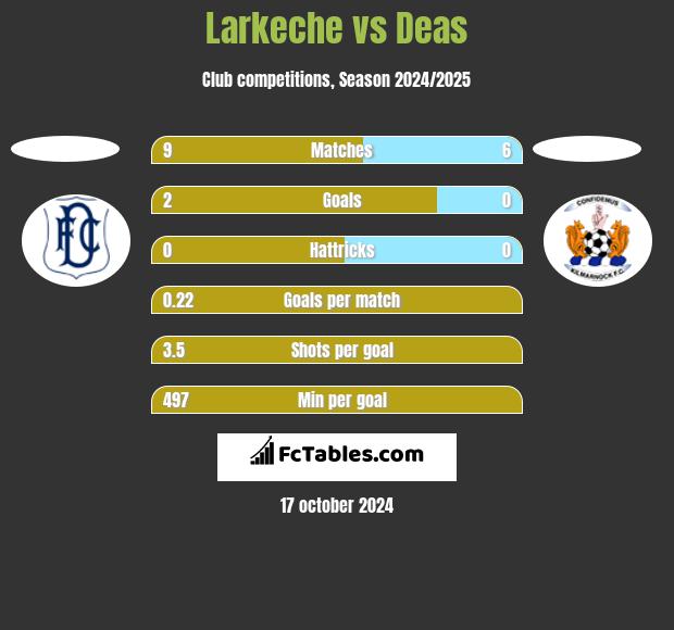 Larkeche vs Deas h2h player stats