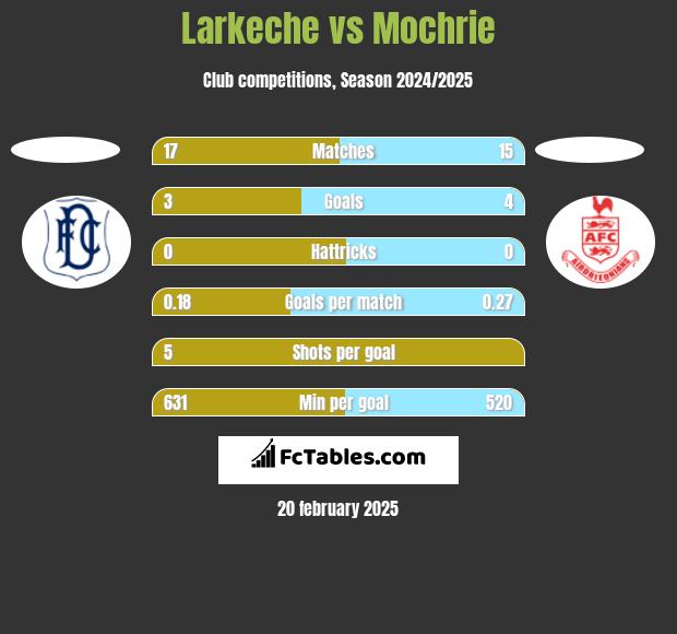 Larkeche vs Mochrie h2h player stats