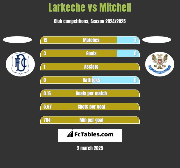 Larkeche vs Mitchell h2h player stats